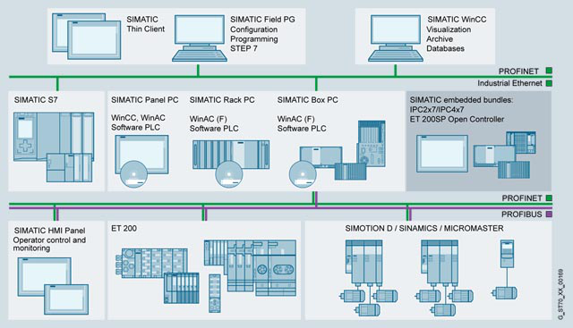 SIEMENS SIMATIC IPCs (Industrial PCs)